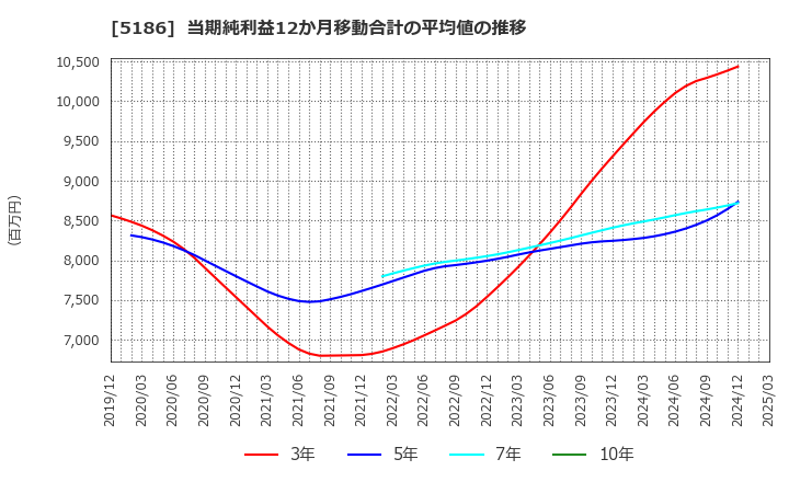5186 ニッタ(株): 当期純利益12か月移動合計の平均値の推移