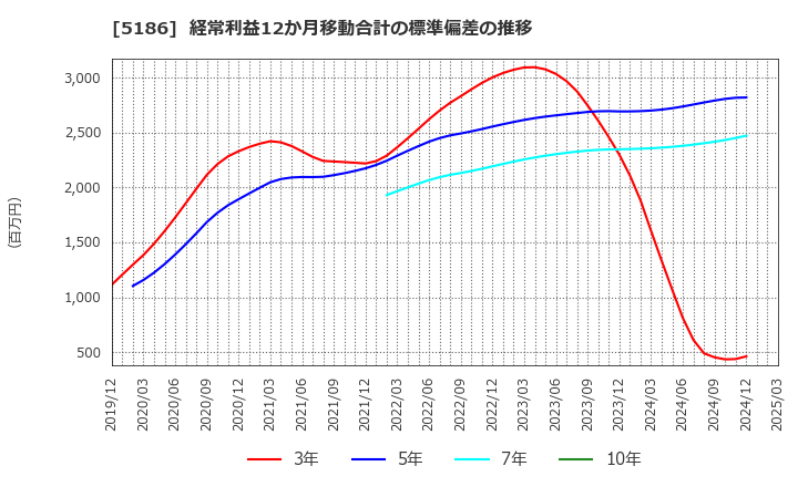 5186 ニッタ(株): 経常利益12か月移動合計の標準偏差の推移