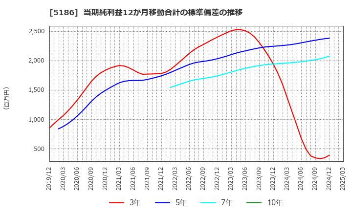 5186 ニッタ(株): 当期純利益12か月移動合計の標準偏差の推移