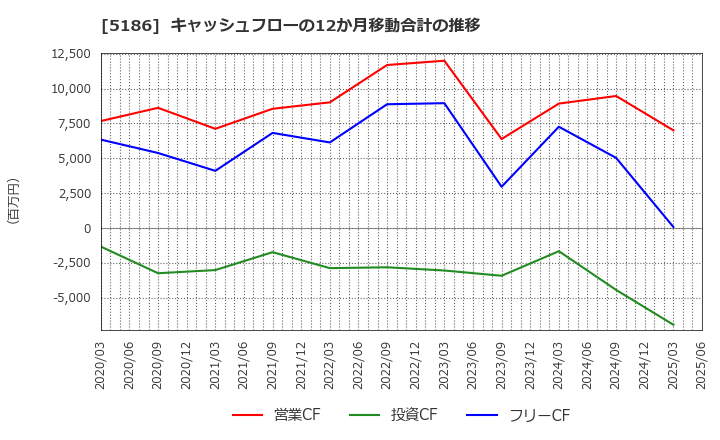 5186 ニッタ(株): キャッシュフローの12か月移動合計の推移