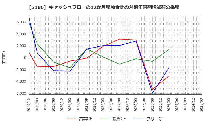 5186 ニッタ(株): キャッシュフローの12か月移動合計の対前年同期増減額の推移