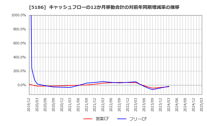 5186 ニッタ(株): キャッシュフローの12か月移動合計の対前年同期増減率の推移
