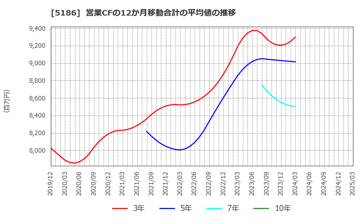 5186 ニッタ(株): 営業CFの12か月移動合計の平均値の推移