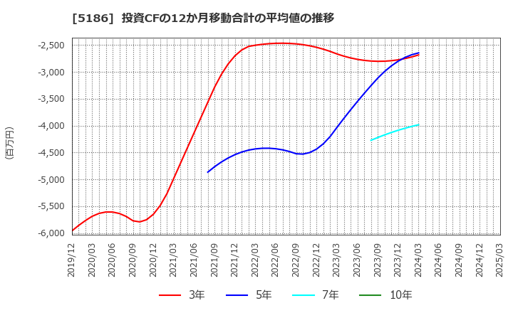 5186 ニッタ(株): 投資CFの12か月移動合計の平均値の推移