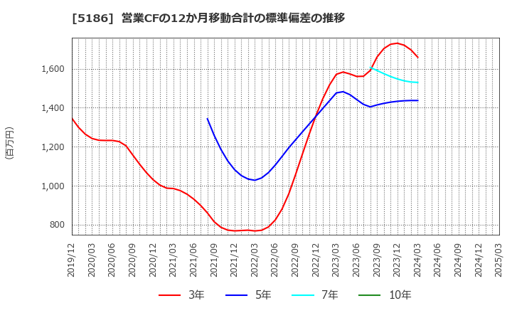 5186 ニッタ(株): 営業CFの12か月移動合計の標準偏差の推移