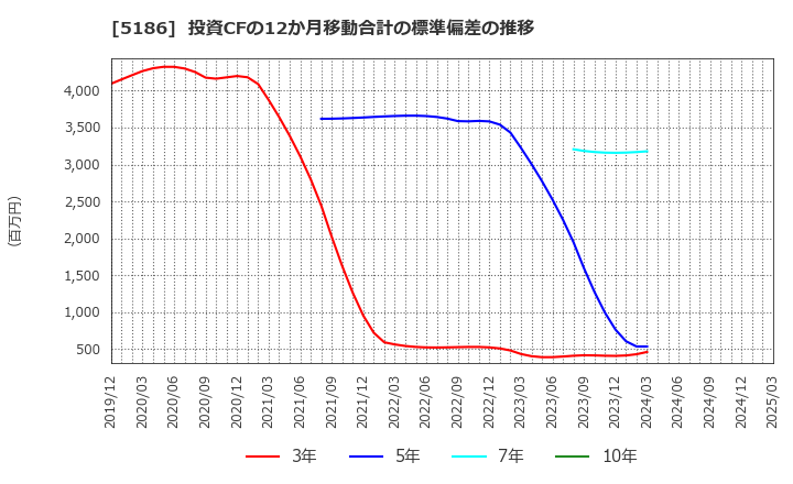 5186 ニッタ(株): 投資CFの12か月移動合計の標準偏差の推移