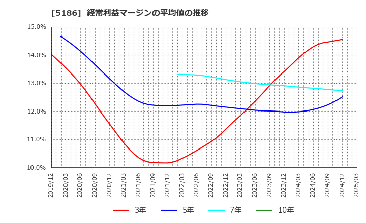 5186 ニッタ(株): 経常利益マージンの平均値の推移