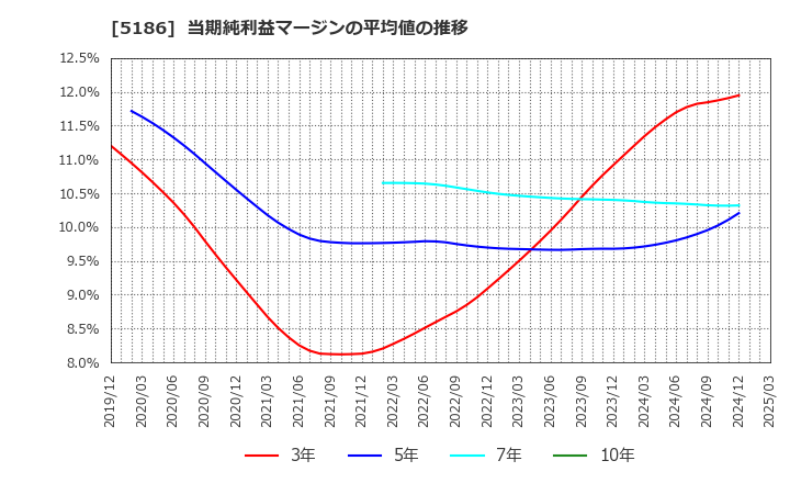 5186 ニッタ(株): 当期純利益マージンの平均値の推移