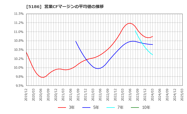 5186 ニッタ(株): 営業CFマージンの平均値の推移