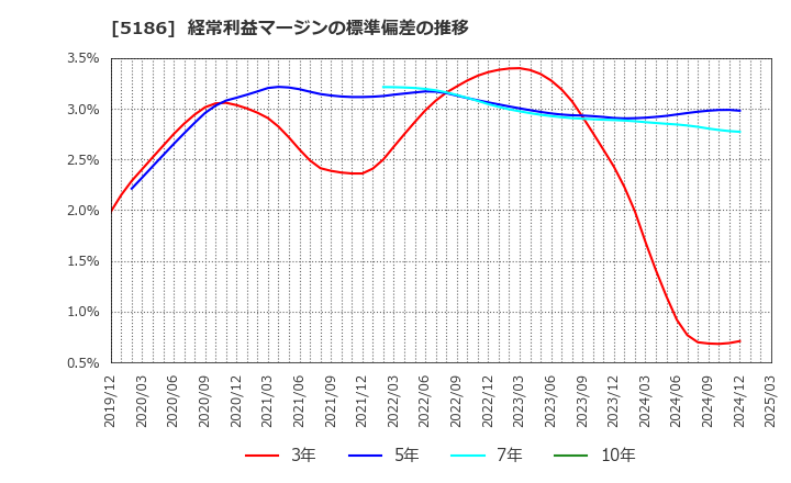 5186 ニッタ(株): 経常利益マージンの標準偏差の推移