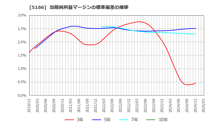 5186 ニッタ(株): 当期純利益マージンの標準偏差の推移