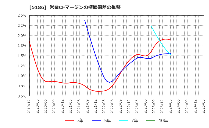 5186 ニッタ(株): 営業CFマージンの標準偏差の推移