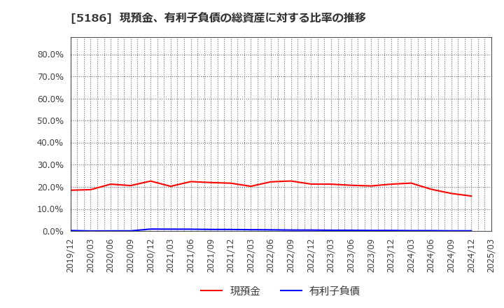 5186 ニッタ(株): 現預金、有利子負債の総資産に対する比率の推移