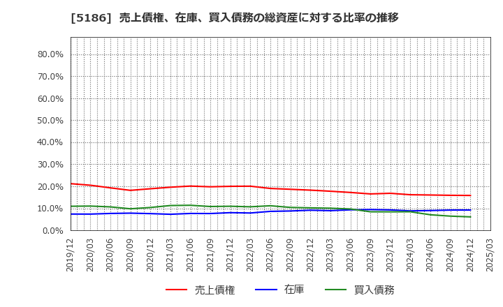 5186 ニッタ(株): 売上債権、在庫、買入債務の総資産に対する比率の推移