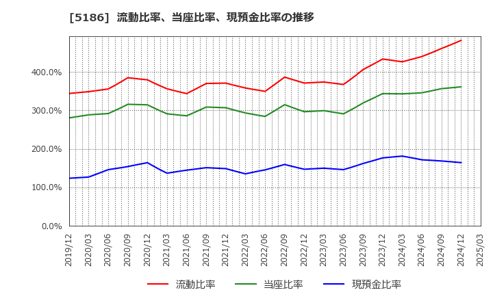 5186 ニッタ(株): 流動比率、当座比率、現預金比率の推移