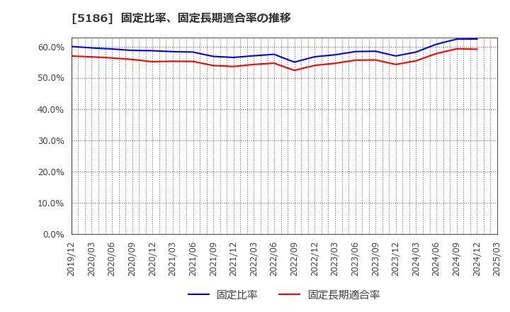 5186 ニッタ(株): 固定比率、固定長期適合率の推移