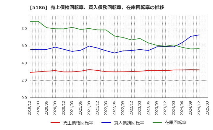 5186 ニッタ(株): 売上債権回転率、買入債務回転率、在庫回転率の推移