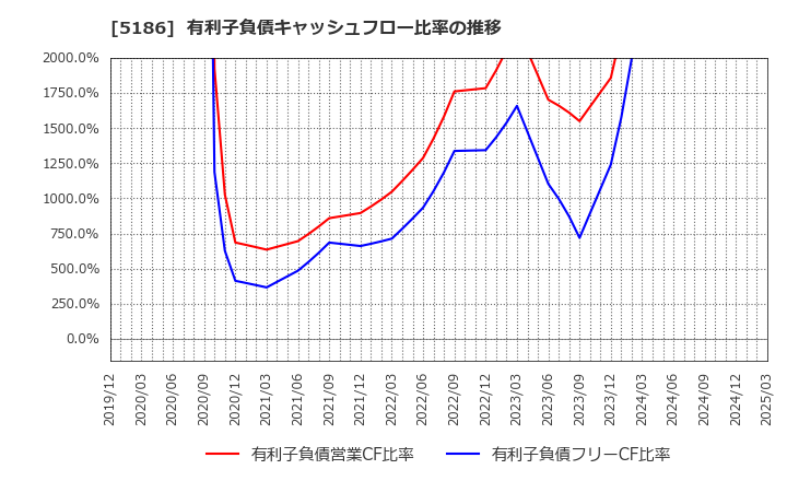 5186 ニッタ(株): 有利子負債キャッシュフロー比率の推移