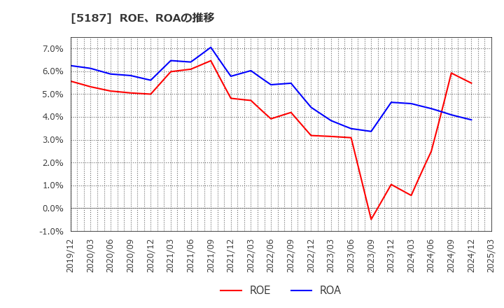 5187 クリエートメディック(株): ROE、ROAの推移