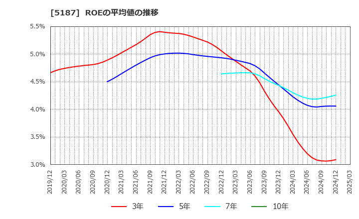 5187 クリエートメディック(株): ROEの平均値の推移
