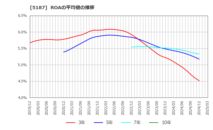 5187 クリエートメディック(株): ROAの平均値の推移