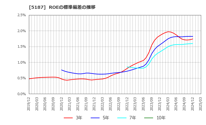 5187 クリエートメディック(株): ROEの標準偏差の推移