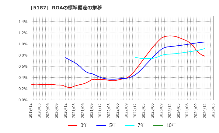5187 クリエートメディック(株): ROAの標準偏差の推移
