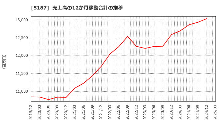 5187 クリエートメディック(株): 売上高の12か月移動合計の推移