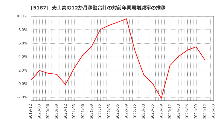 5187 クリエートメディック(株): 売上高の12か月移動合計の対前年同期増減率の推移