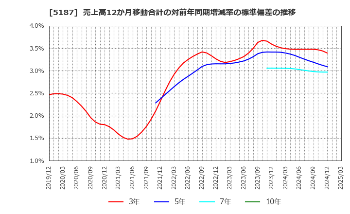 5187 クリエートメディック(株): 売上高12か月移動合計の対前年同期増減率の標準偏差の推移