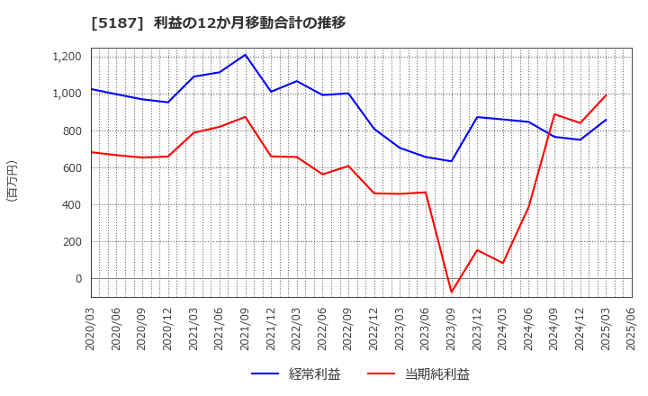 5187 クリエートメディック(株): 利益の12か月移動合計の推移