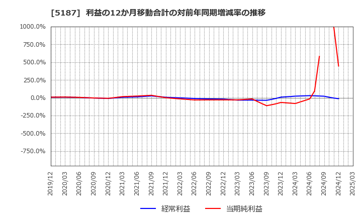 5187 クリエートメディック(株): 利益の12か月移動合計の対前年同期増減率の推移