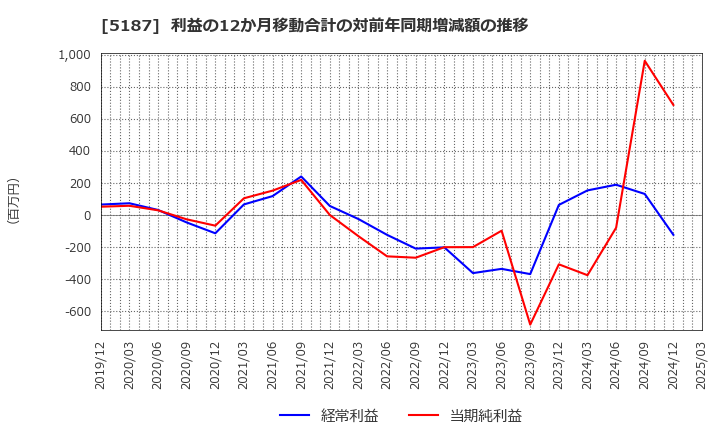 5187 クリエートメディック(株): 利益の12か月移動合計の対前年同期増減額の推移