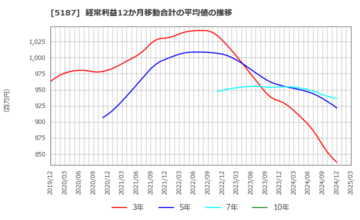 5187 クリエートメディック(株): 経常利益12か月移動合計の平均値の推移