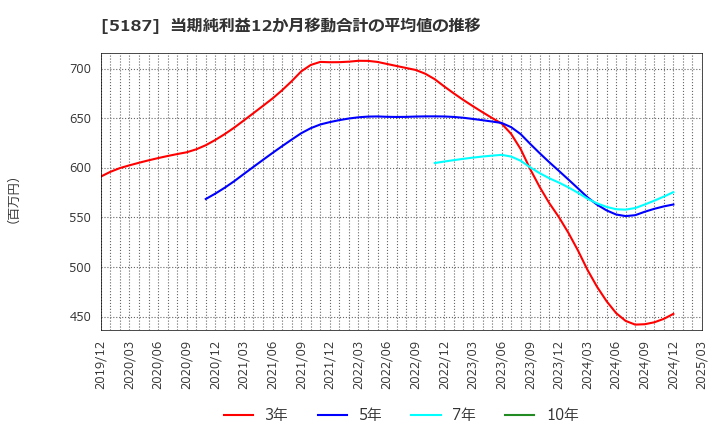 5187 クリエートメディック(株): 当期純利益12か月移動合計の平均値の推移