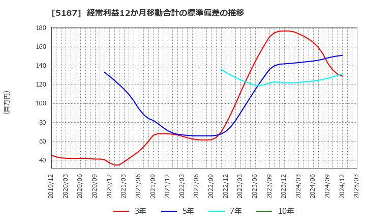5187 クリエートメディック(株): 経常利益12か月移動合計の標準偏差の推移