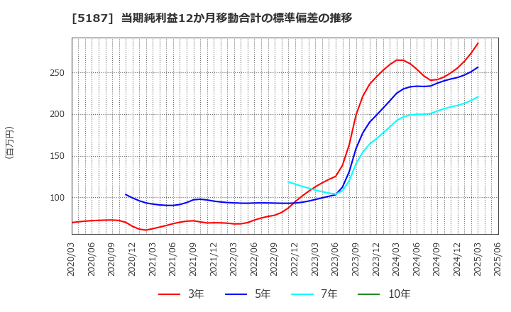 5187 クリエートメディック(株): 当期純利益12か月移動合計の標準偏差の推移