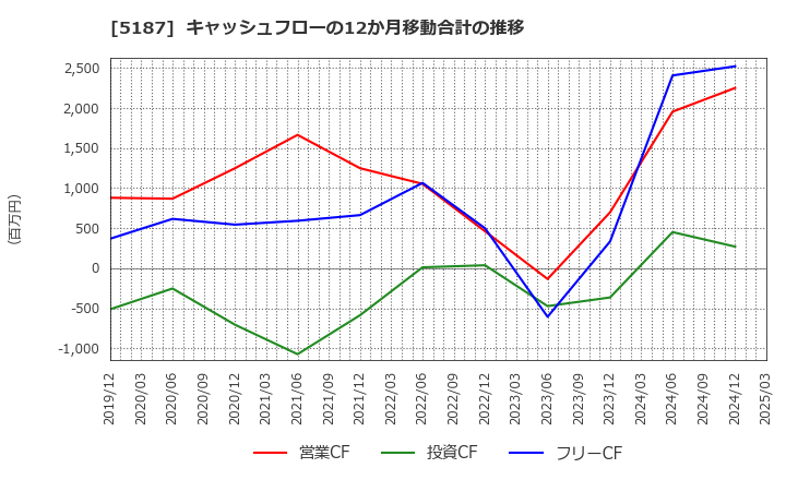 5187 クリエートメディック(株): キャッシュフローの12か月移動合計の推移