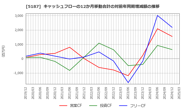 5187 クリエートメディック(株): キャッシュフローの12か月移動合計の対前年同期増減額の推移