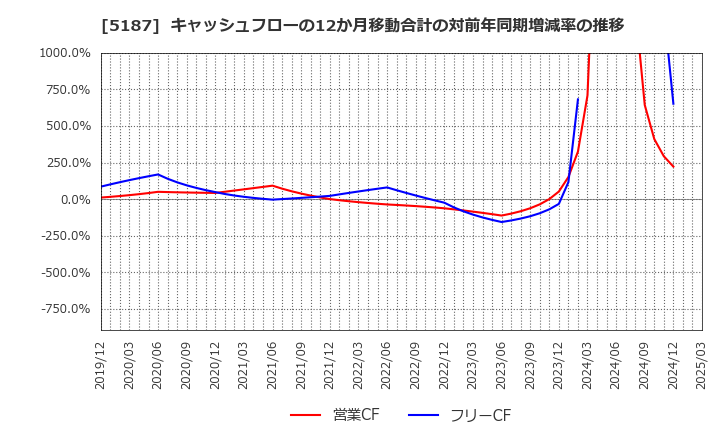 5187 クリエートメディック(株): キャッシュフローの12か月移動合計の対前年同期増減率の推移