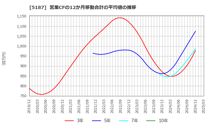 5187 クリエートメディック(株): 営業CFの12か月移動合計の平均値の推移