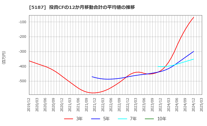 5187 クリエートメディック(株): 投資CFの12か月移動合計の平均値の推移