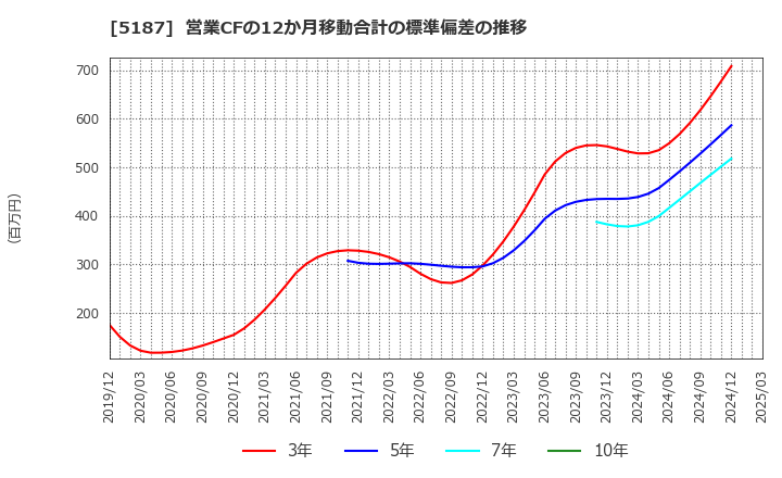 5187 クリエートメディック(株): 営業CFの12か月移動合計の標準偏差の推移
