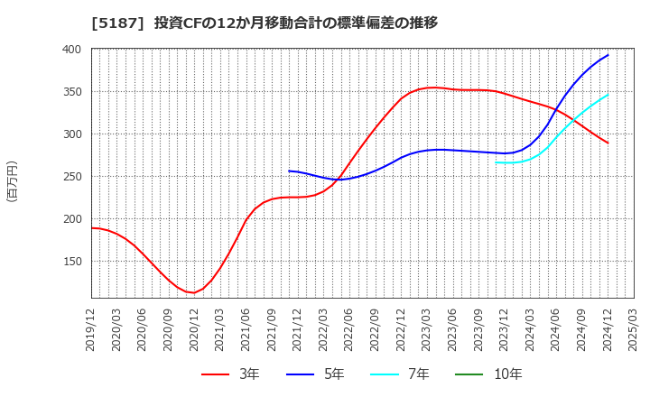 5187 クリエートメディック(株): 投資CFの12か月移動合計の標準偏差の推移