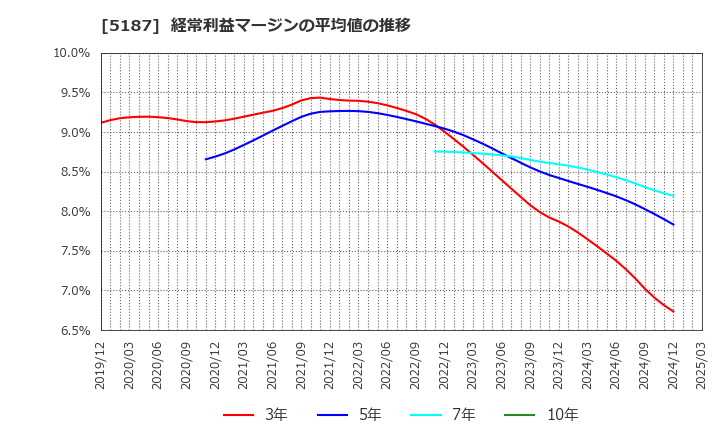 5187 クリエートメディック(株): 経常利益マージンの平均値の推移