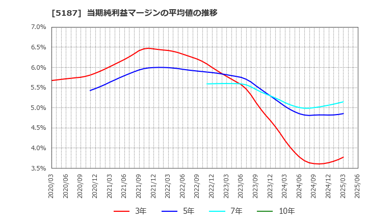 5187 クリエートメディック(株): 当期純利益マージンの平均値の推移