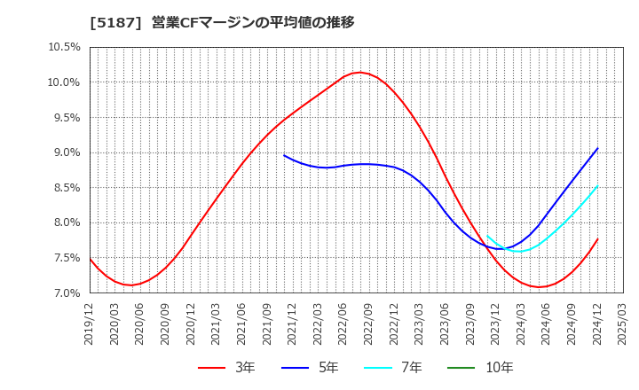 5187 クリエートメディック(株): 営業CFマージンの平均値の推移