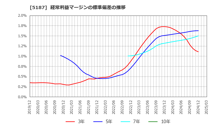 5187 クリエートメディック(株): 経常利益マージンの標準偏差の推移