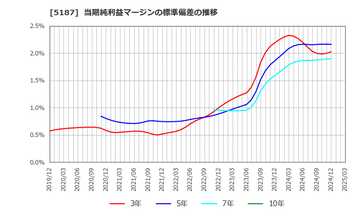 5187 クリエートメディック(株): 当期純利益マージンの標準偏差の推移