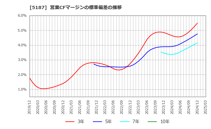 5187 クリエートメディック(株): 営業CFマージンの標準偏差の推移
